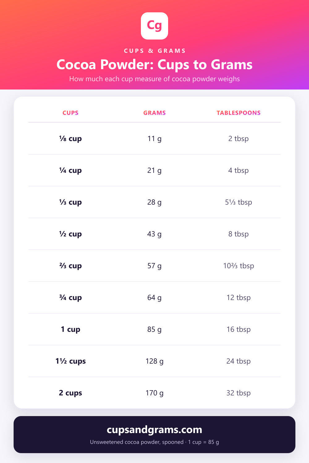 Cocoa powder cups to grams conversion chart with tablespoon equivalents