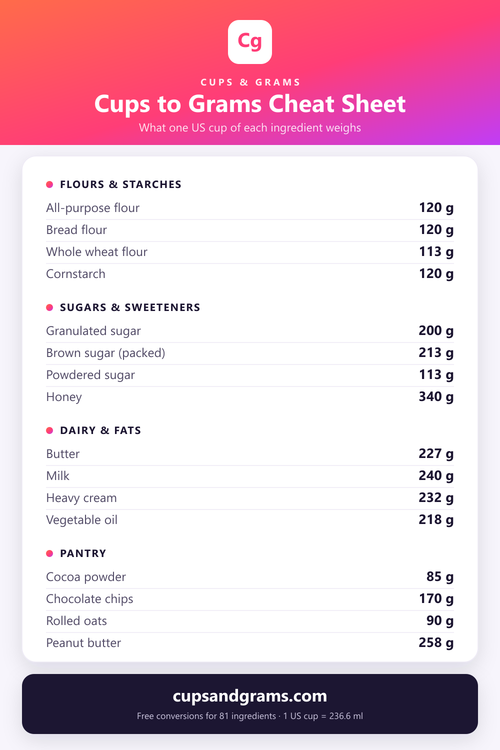 Cups to grams cheat sheet showing how much one US cup of flour, sugar, butter and other common baking ingredients weighs in grams