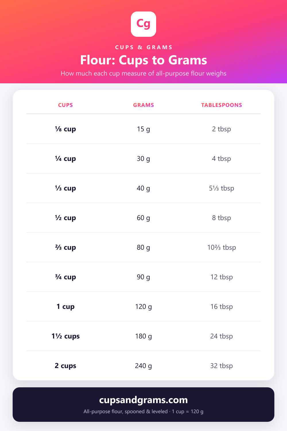 All-purpose flour cups to grams conversion chart, from one-eighth cup to two cups, with tablespoon equivalents