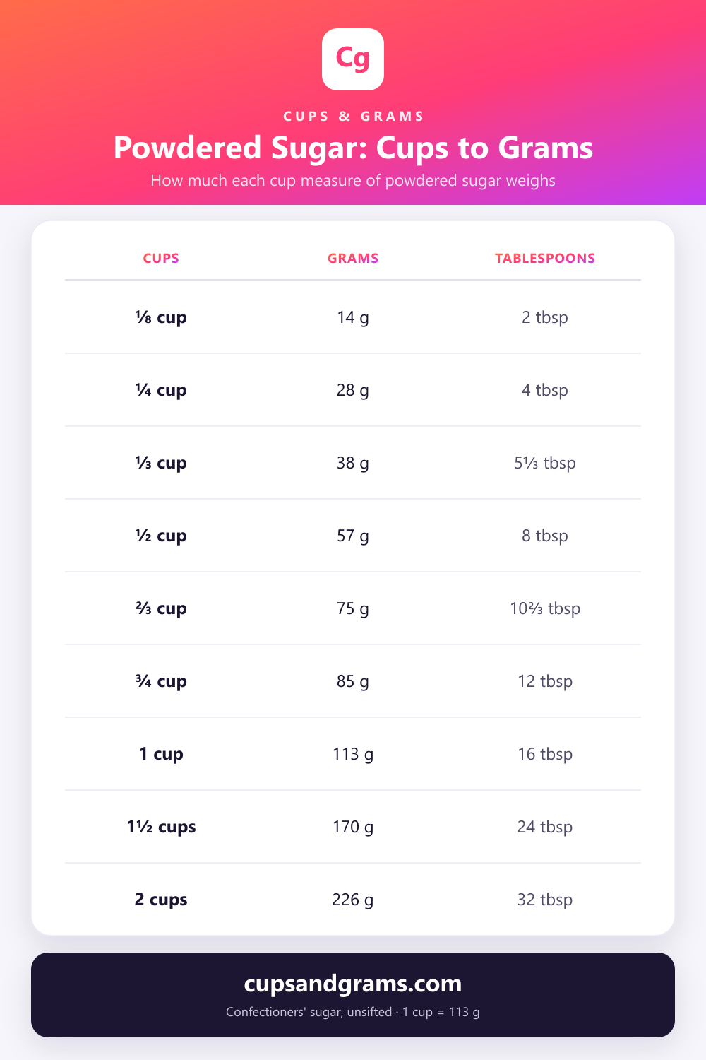 Powdered confectioners sugar cups to grams conversion chart with tablespoon equivalents