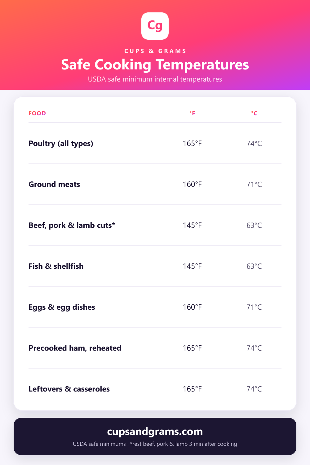 Safe cooking temperatures chart with USDA safe minimum internal temperatures for poultry, ground meat, beef, pork, fish and eggs in Fahrenheit and Celsius